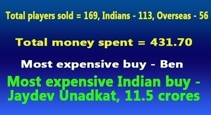 Most expensive Indian Player