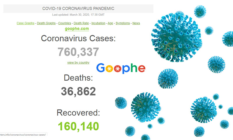 पुष्टि की गई कोरोनोवायरस COVID-19 199 देशों को प्रभावित कर रही है |