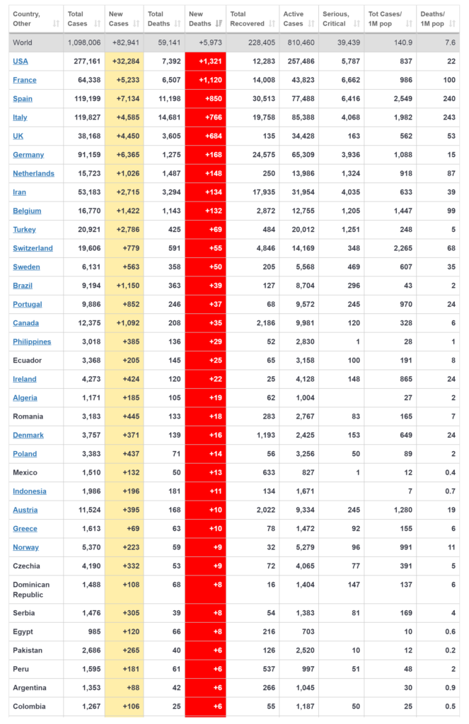 The coronavirus COVID-19 is affecting 205 countries around the world